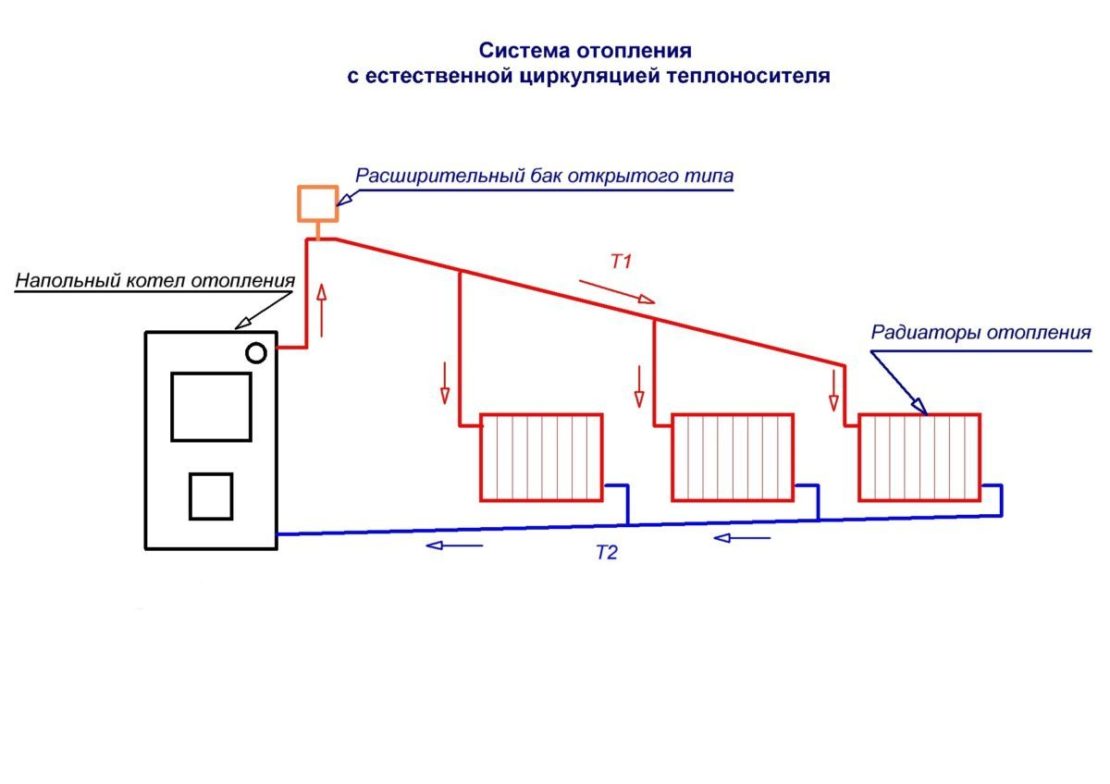 отопление с естественной циркуляцией