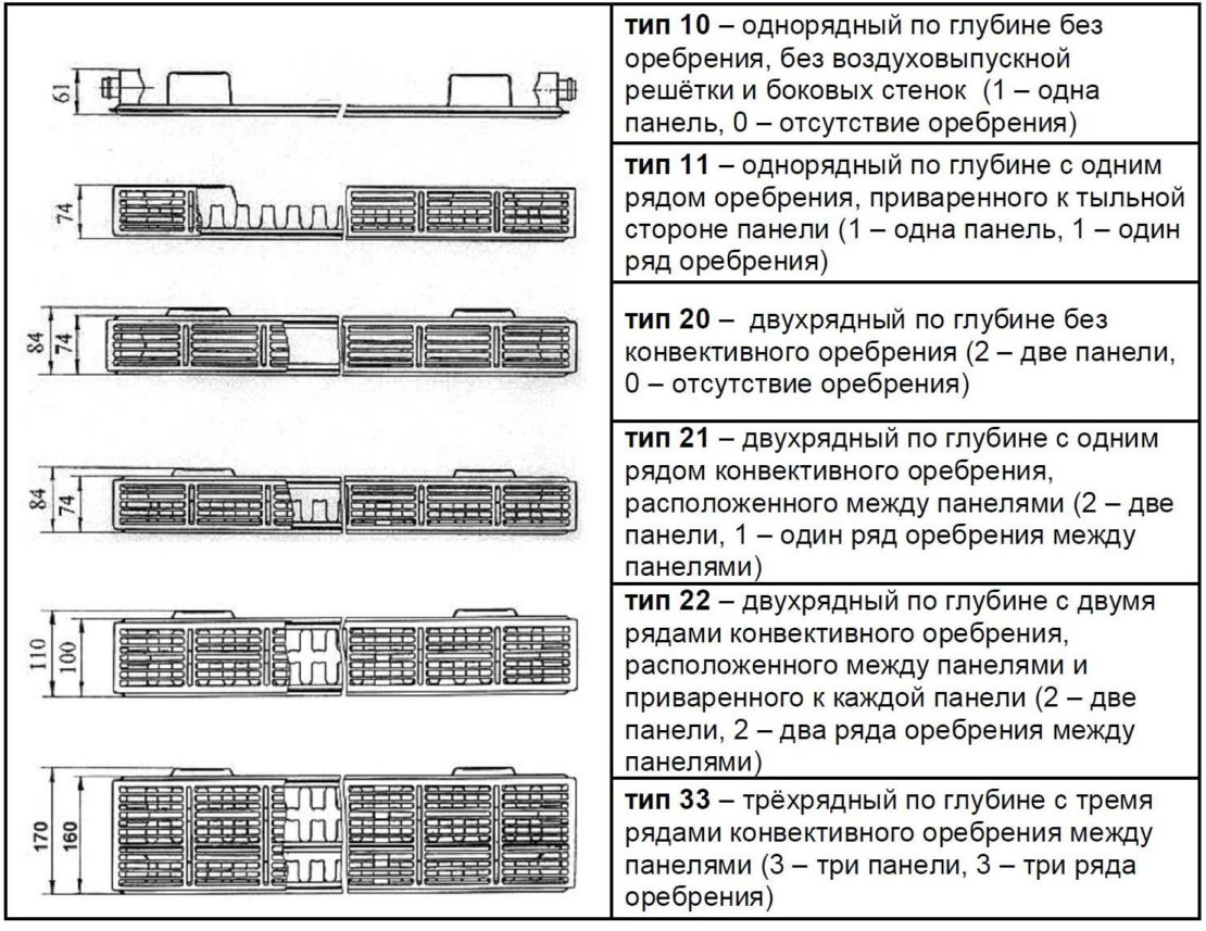 разновидности радиаторов