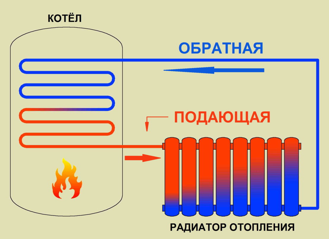 принцип работы отопительных батарей