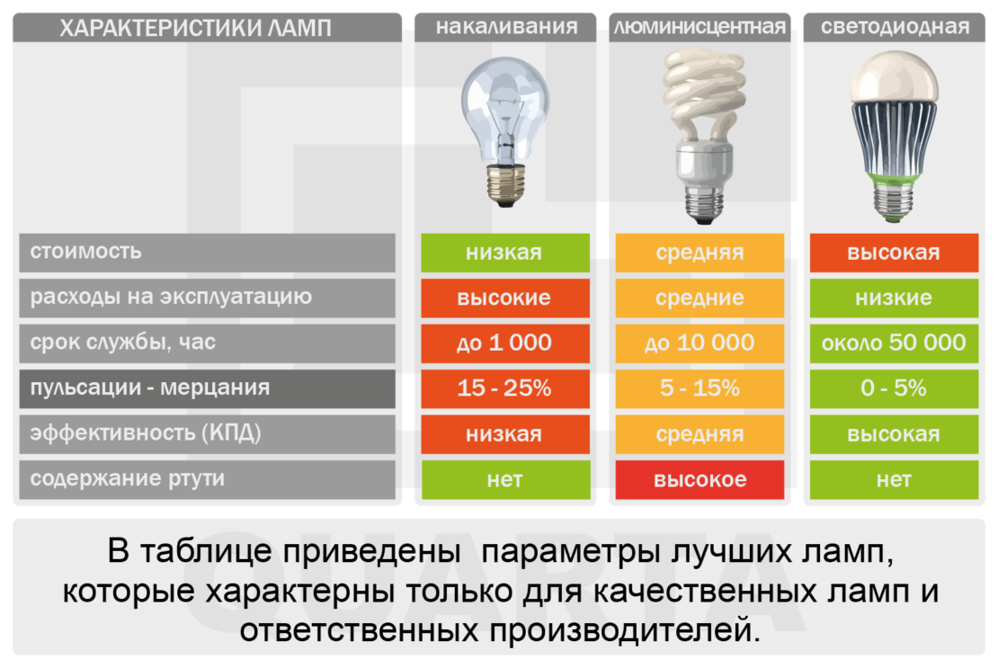 Преимущества и недостатки лампочек