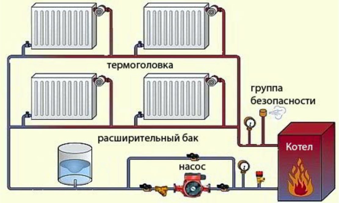 отопление с принудительной циркуляцией