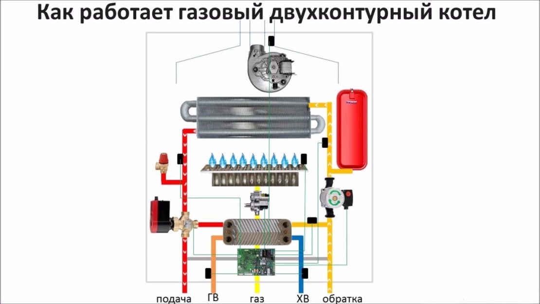 принцип работы газовых котлов