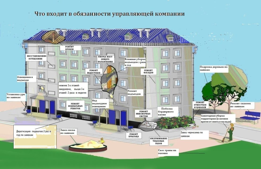 Обязанности управляющей компании