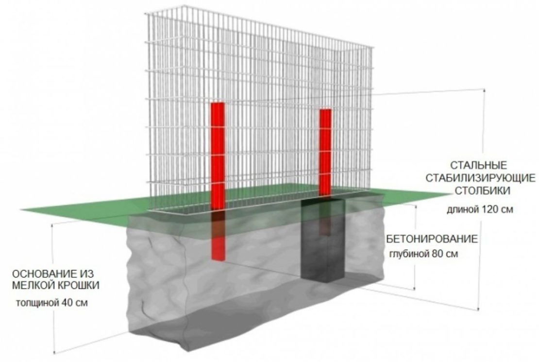 фундамент для забора из габионов