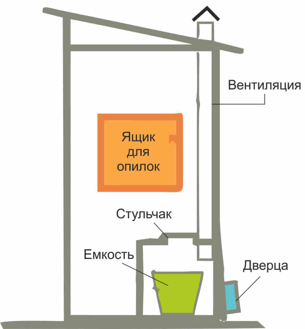 схема дачного туалета без ямы